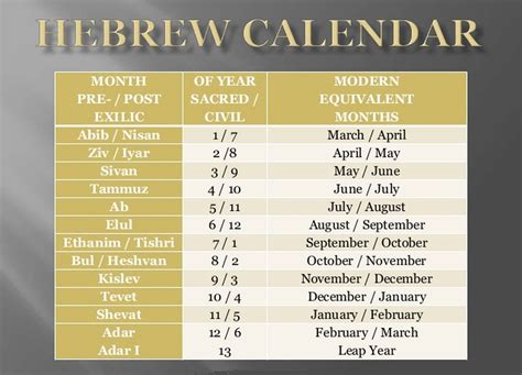  The Hebrew dates for the main Jewish holidays are shown below. The dates are are for the first day of the holiday only, even though the holiday may last for several days. The relevant information is noted below for each holiday. In the Jewish calendar, the day starts at sundown the evening before. . 
