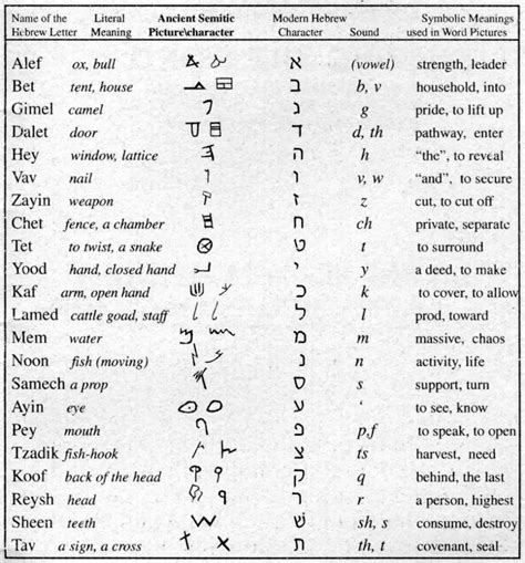 Hebrew Language Evolution 4 Stages Of Development