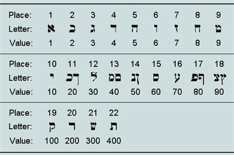 Hebrew Numbers 1 10 Symbols