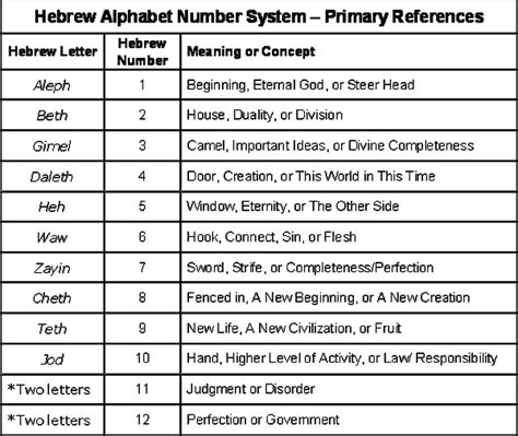 Hebrew Numbers And Meanings Chart