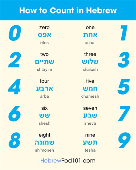 Hebrew Numbers How to Count in Hebrew Hebrew Language Learning, Hebrew