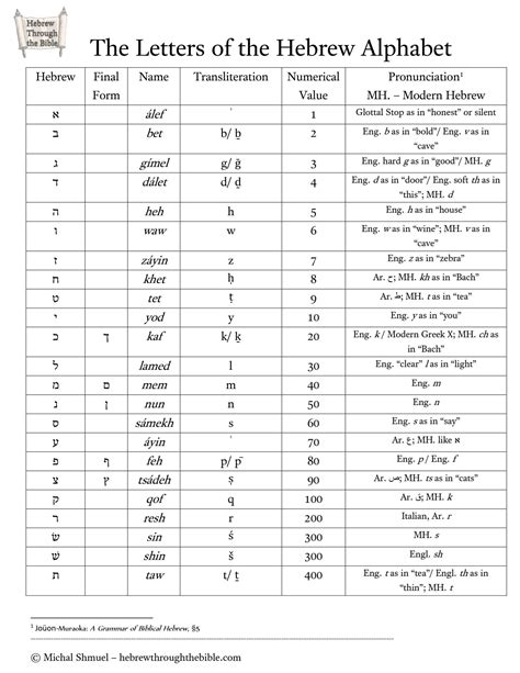 Hebrew To English Chart