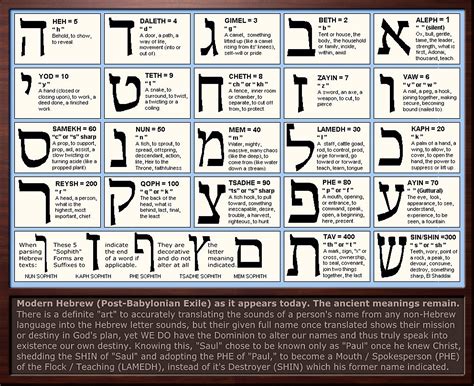 Hebrew characters and meanings. 