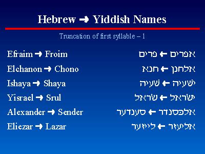 A Hebrew name is a name of Hebrew origin. In a more narrow meaning, it is a name used by Jews only in a religious context and different from an individual's secular name for everyday use.. Names with Hebrew origins, especially those from the Hebrew Bible, are commonly used by Jews and Christians.Many are also used by Muslims, particularly …