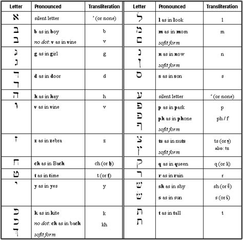 Hebrew to english transliteration. 11. Once you understand these rules, you are ready to transliterate. For consonants, use the English letter corresponding with the Hebrew letter as described. For vowels, use the following: For a patach or kamatz, use A. For a segol, use E. For a tzeirei, use EI or EY (or you could just use an E) For a chirik, use I. 