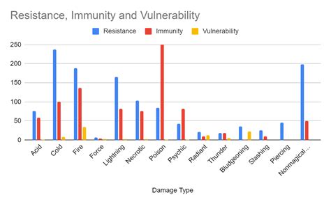 Hecatoncheires 5e.  Damage Immunities lightning, thunder Damage Resistances bludgeoning, pierc...
