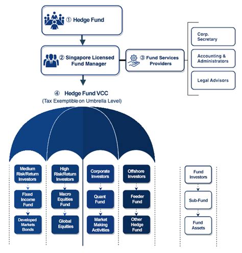 Types of Hedge Funds . Hedge funds can pursue a wide range of investment strategies. Assets under management may include stocks, bonds, real estate, commodities, currencies, derivatives, and other alternative assets, many of which are illiquid. Some hedge funds have a variety of holdings, while others may be highly concentrated …. 