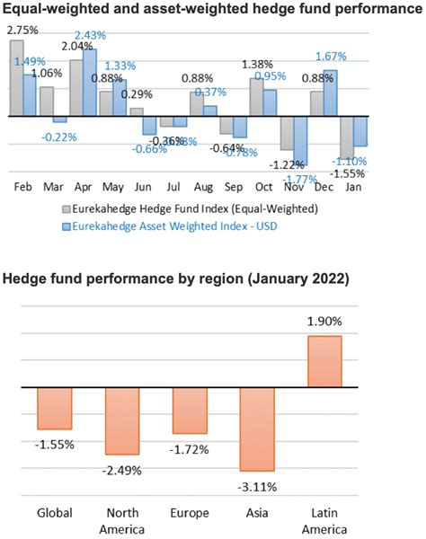 Uncertainty may be the only certainty in 2022, but our hedge fund