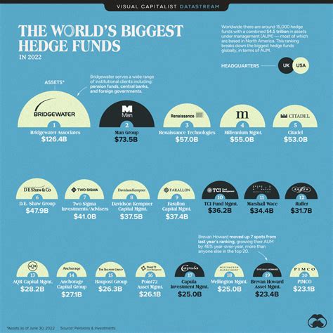 Hedge fund ranking. Things To Know About Hedge fund ranking. 