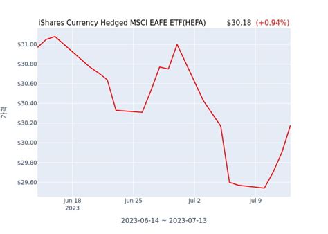 Nov 22, 2023 · The iShares Currency Hedged MSCI EAFE ETF price gained 0.585% on the last trading day (Wednesday, 22nd Nov 2023), rising from $30.78 to $30.96. During the last trading day the ETF fluctuated 0.286% from a day low at $30.87 to a day high of $30.96. The price has risen in 7 of the last 10 days and is up by 3.23% over the past 2 weeks. . 