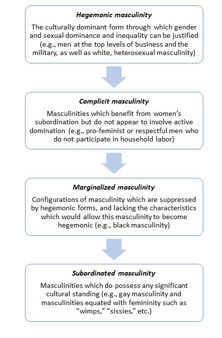 Hegemonic masculinity connell pdf.  Multiple masculinities exist, shaped...