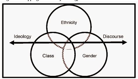 Critical race theory has been used to destabilize the dominant discourse and colonizing practices that have perpetuated hegemonic “subordination of gender, class, and sexual orientation” and the persistence of racial inequities and racism (Solorzano and Yosso, 2001, p. 472). The transdisciplinary foundation of critical theory, a theory of ...