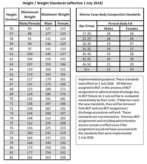Height and weight chart marines. Jul 1, 2016 · Marines scoring 285 and higher on both the PFT and CFT will now be exempt from height and weight standards. Marines who score between 250 and 284 will have their maximum body fat percentage ... 