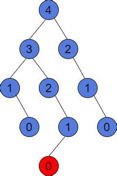 Height of a Balanced Tree Baeldung on Computer …