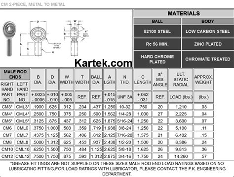 Heim joint size chart.  Rod Ends are a compact & lightweight bearing that offer an...