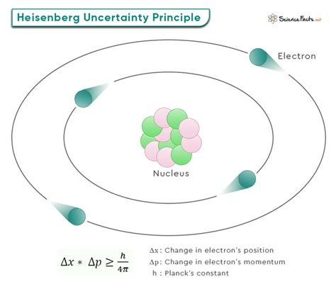 Heisenberg atomic model