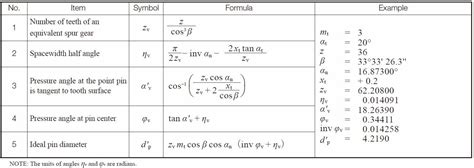 Helical gear formula pdf. 1 Normal System Helical Gear In the normal system, the calculation of...