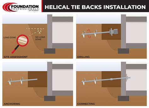 Helical tiebacks foundation repair.  The ECP helical tie-back system will return a ro...