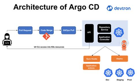 Helk deployment.  ArgoCD is the GitOps controller that lives inside yo...