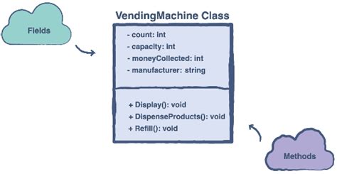 Hello Code Finally all Steps to Design a Vending Machine in Java
