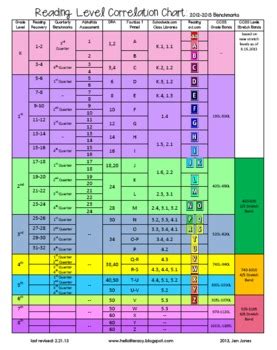 Hello Literacy Reading Levels Correlation Chart {Aligned to Common Core