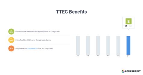 This is the employer's chance to tell you why you should work for them. The information provided is from their perspective. TTEC benefits and perks, including insurance benefits, retirement benefits, and vacation policy. Reported anonymously by TTEC employees.. 