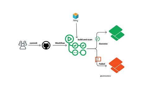 Helm - Trivy - GitHub