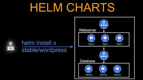 Helm Charts Tutorial and Examples
