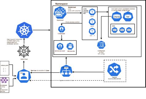 Helmbased deployments for Apache NiFi Azure Architecture Center