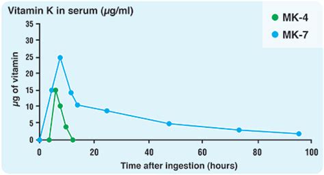 Help! MK-7 vs. MK-4 Questions - Osteoporosis - Inspire