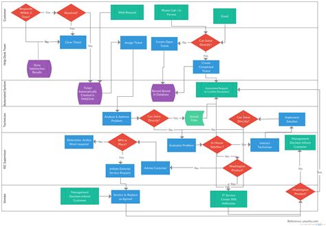Help Desk Flowchart Flow Chart Flow Chart Template Process Flow Images