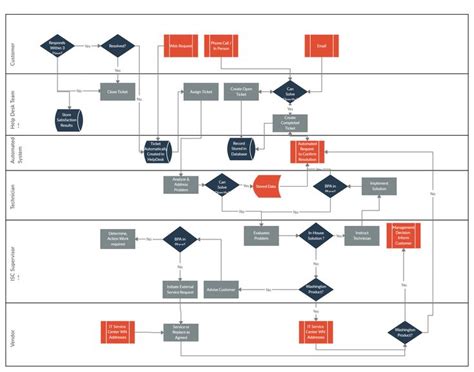 Help Desk Flowchart Template