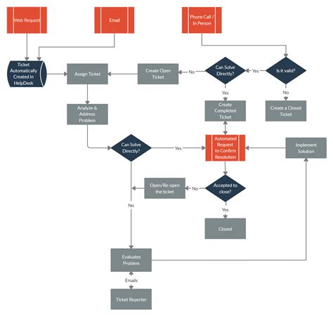Help Desk Flowchart Template Printable Word Searches