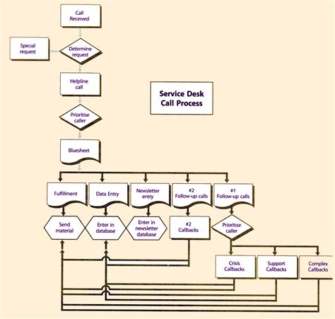 Help Desk Process Flow Diagram Ideas 75 Of Help Desk Process
