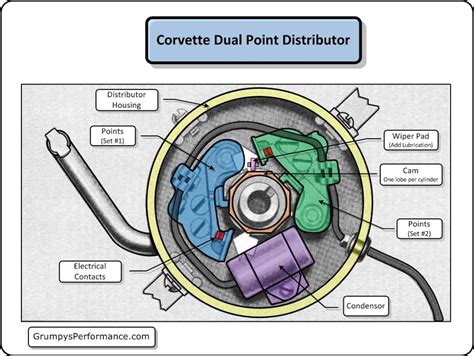 Help setting dwell on dual point distributor