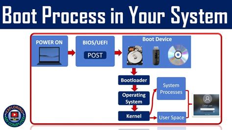 Helpesk: Starting the Computer: The Boot Process (10/10)