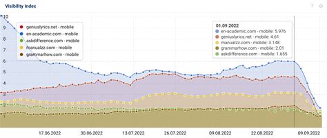 Helpful Content Update Trends SISTRIX
