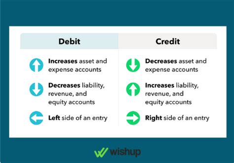 Helpful Debit Credit Cheat Sheet