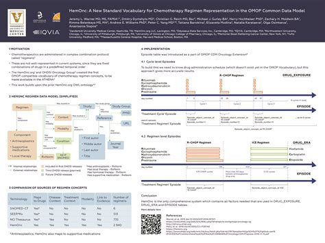 HemOnc: A New Standard Vocabulary for Oncology Drug …