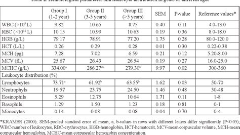 Hematological and Biochemical Parameters of Three Indigenous …