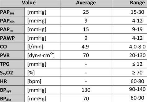 Hemodynamic Pressure Chart