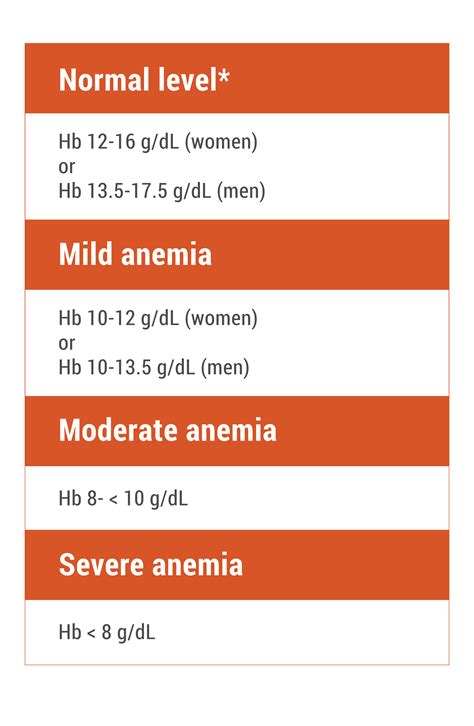 Hemoglobin 5.3 g/dL in your blood test results