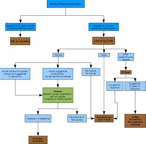 Hemoptysis - wikidoc