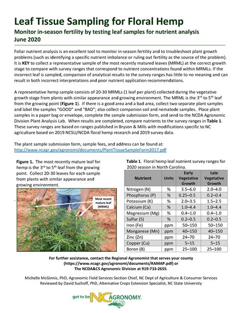 Hemp Fertility-Field and Greenhouse NC State …