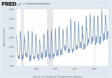 Henry Hub Natural Gas Spot Price (MHHNGSP) FRED St. Louis …