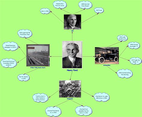 Henry ford invention timeline chart