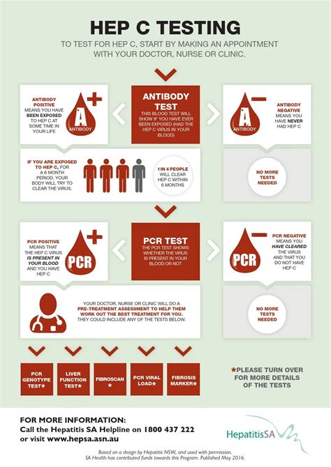 Hep C Testing Flowchart by Hepatitis SA Issuu