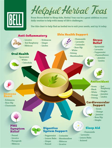 Herbal Tea Benefits Chart