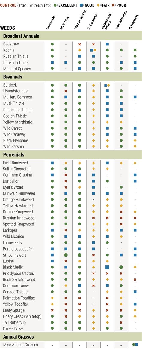 Herbicide Weed Control Chart A Visual Reference of Charts Chart Master