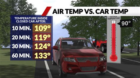Here's how hot your car can get in the summer sun
